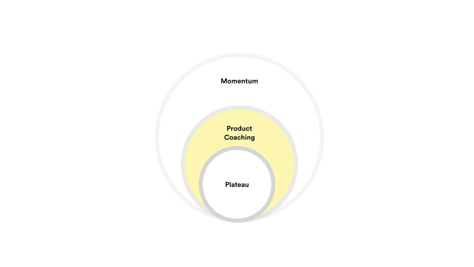 A diagram showing Product Coaching existing between a plateau and momentum