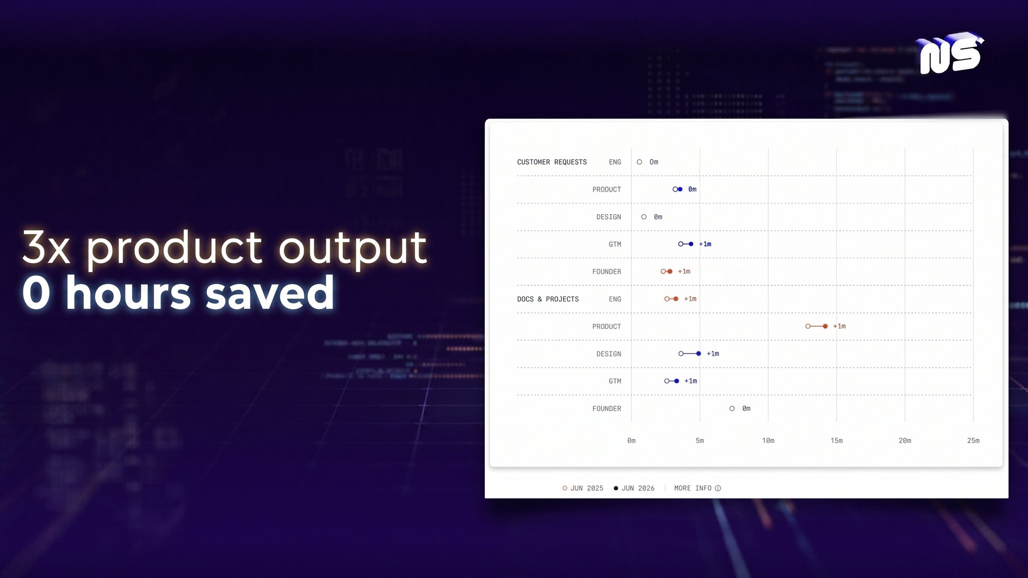 Linear data reveals that AI isn't saving you time