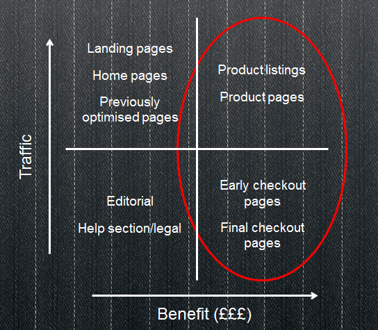 What to test in A/B Testing and Multivariate Testing