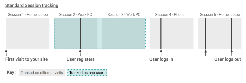 Standard session tracking