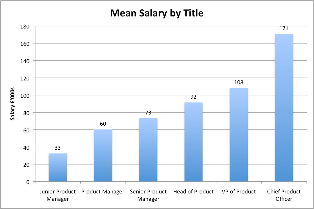us_mean_salary_by_title