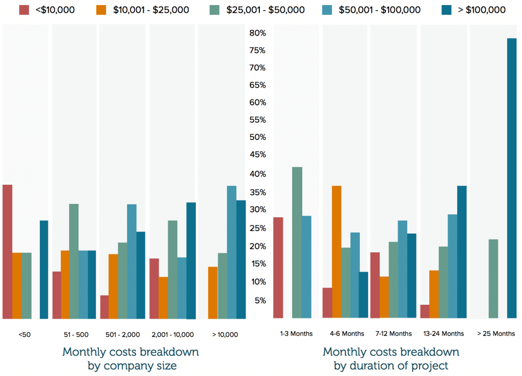 Monthly costs breakdown by company size and project duration