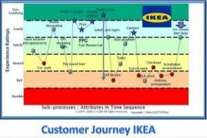 6 Offline customer journey map