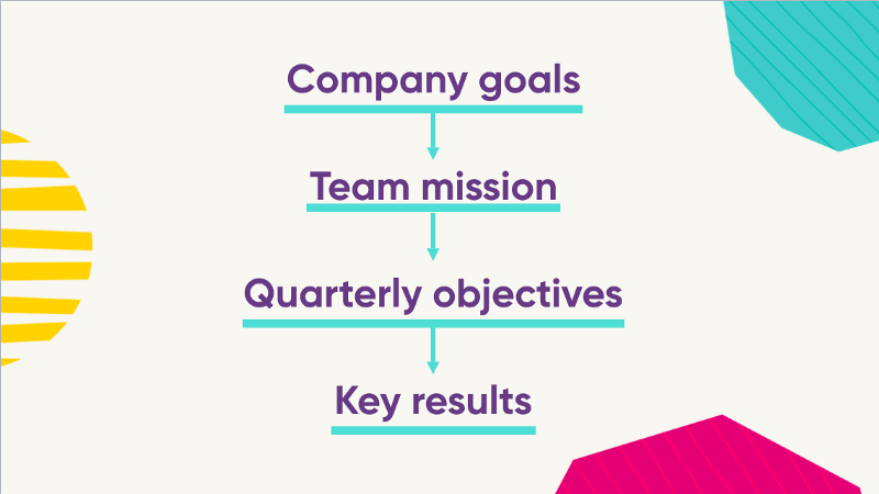 A chart showing the flow from company goals, to team mission, to quarterly objectives, and finally to key results