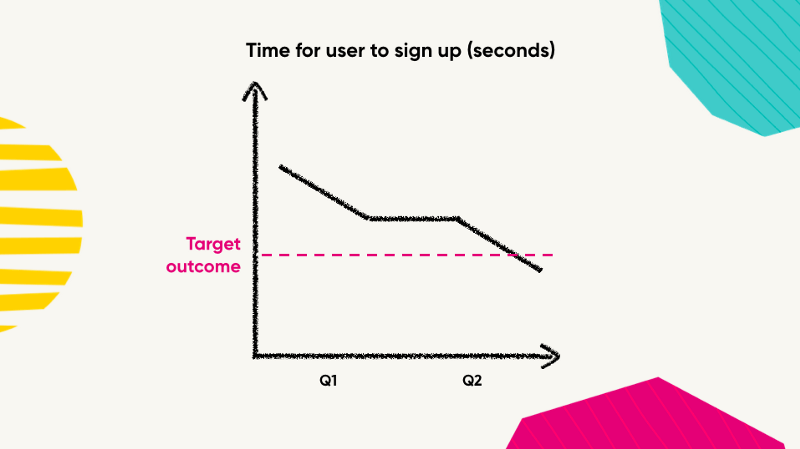 A graph showing the time it takes the user to sign up going down