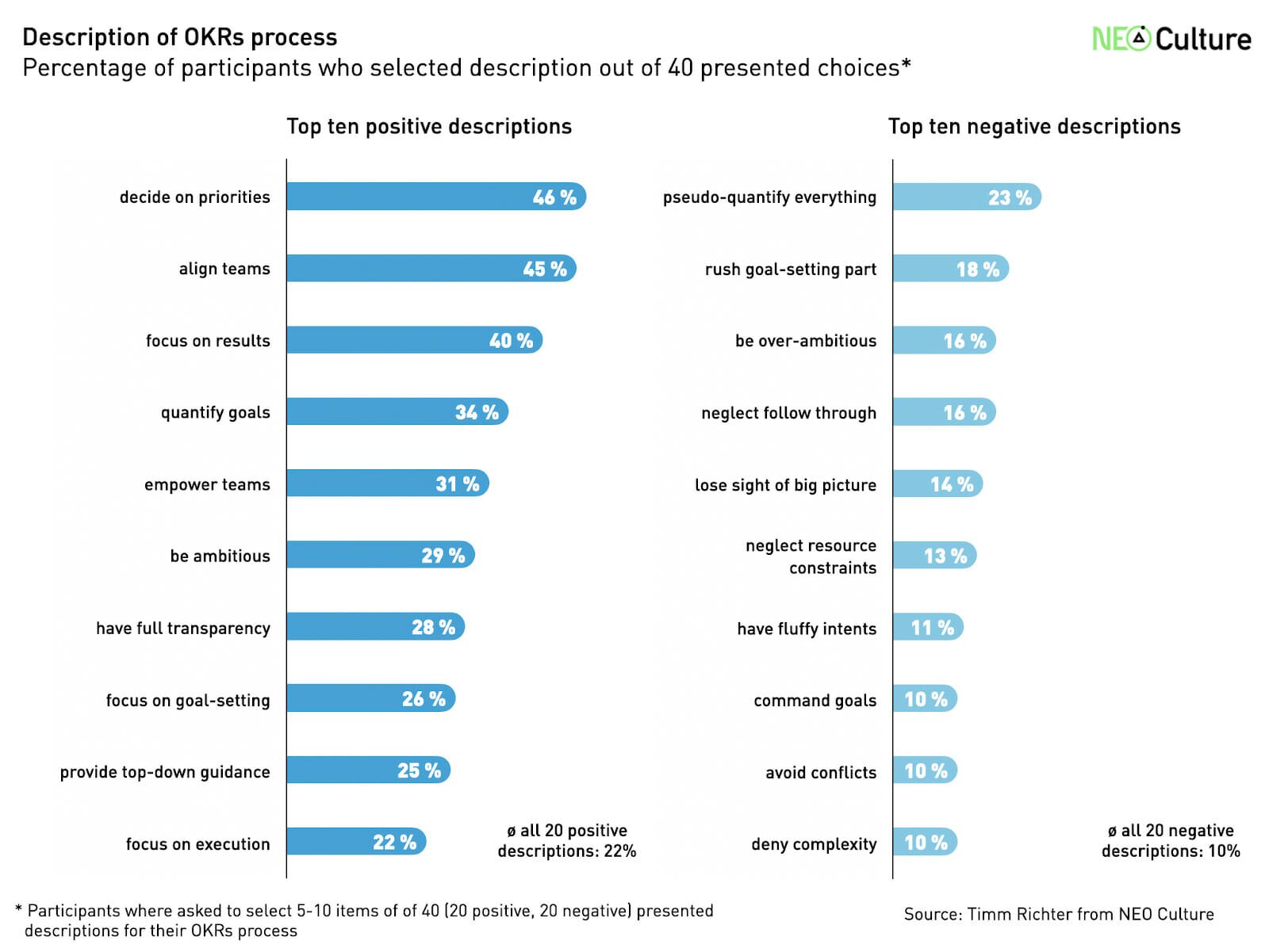Table showing a selection of positive and negative statements about OKRs