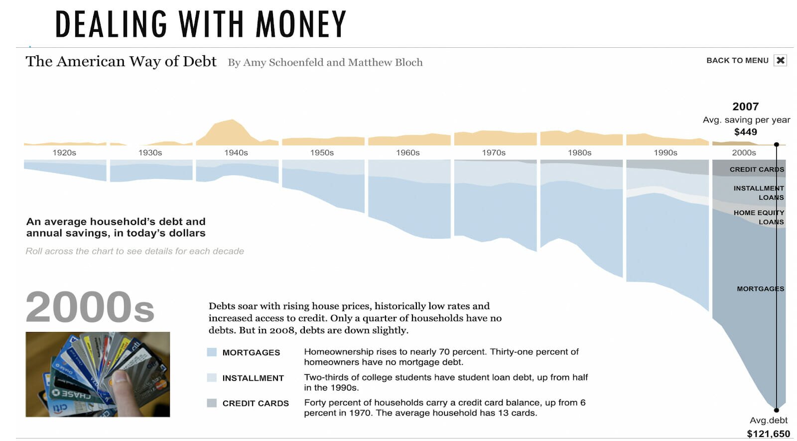 US Debt growth