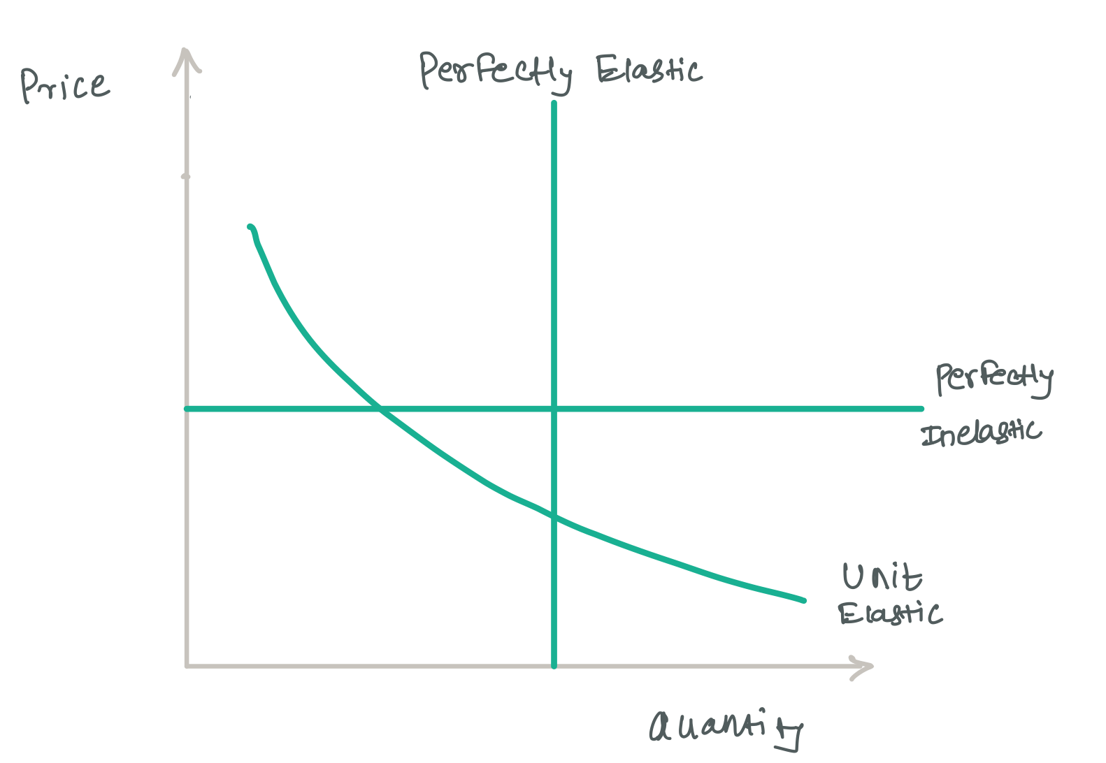 graph showing unit elasticity in software