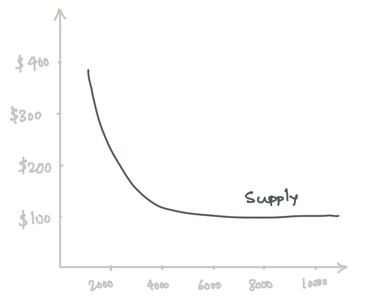 Graph showing supply curve