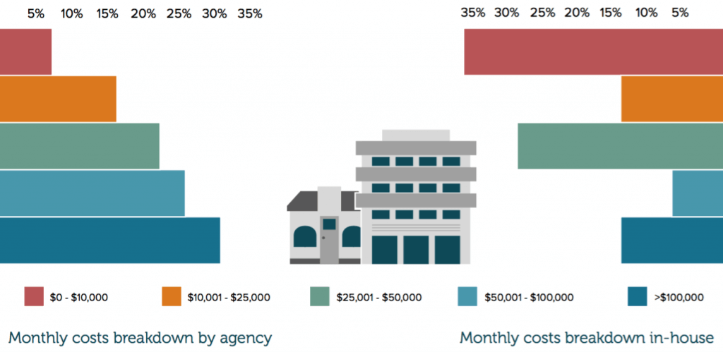 Monthly cost breakdown of in-house vs agency development