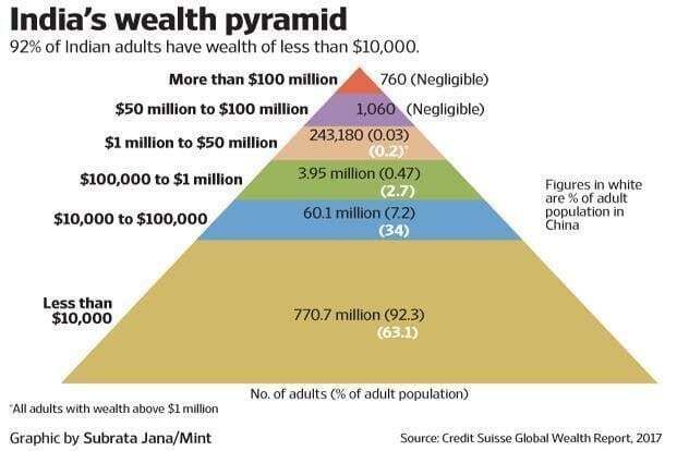 Credit Suisse's latest annual Global Wealth Report says India is home to 245,000 dollar millionaires. The country has a share of 0.7% of the global top 1% by wealth.