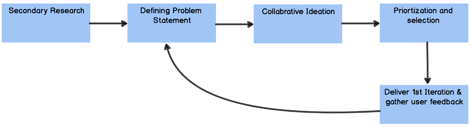 product management framework to define an approach