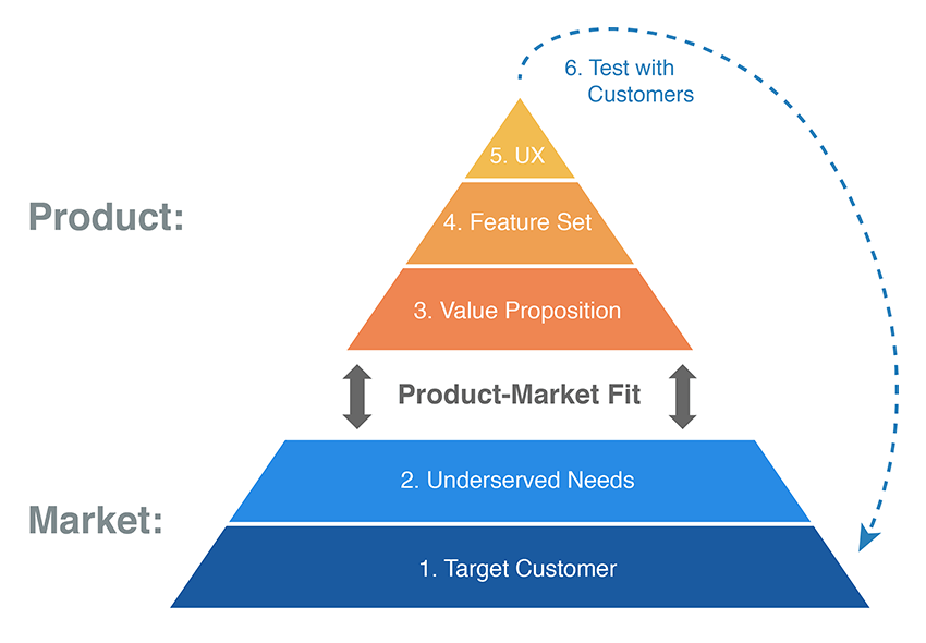 The lean product process