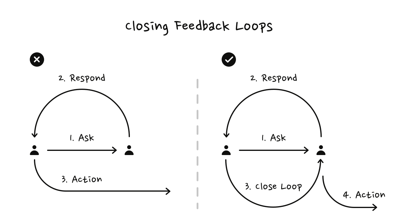Closing feedback loop concept 