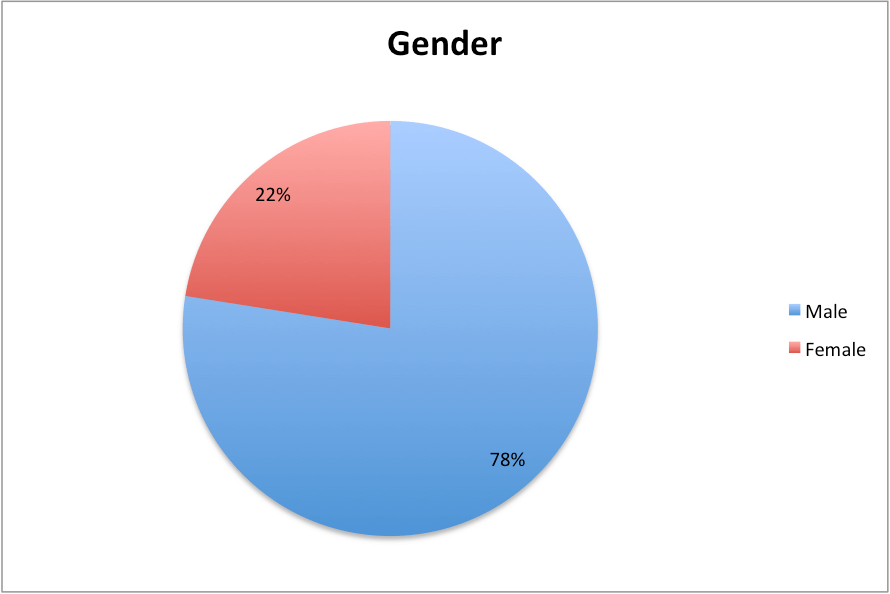 Chart of gender breakdown in responses