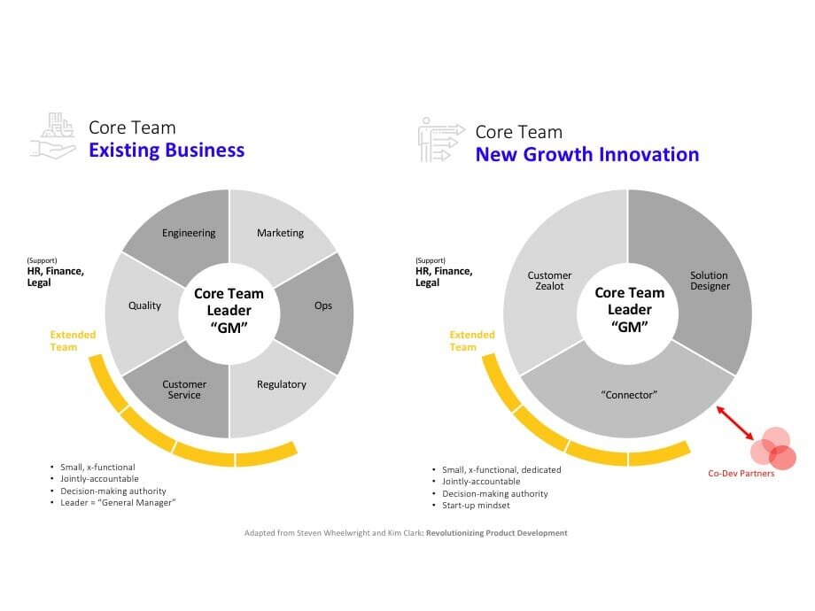 Core Team Composition