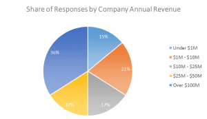 share-of-responses-by-company-annual-revenue