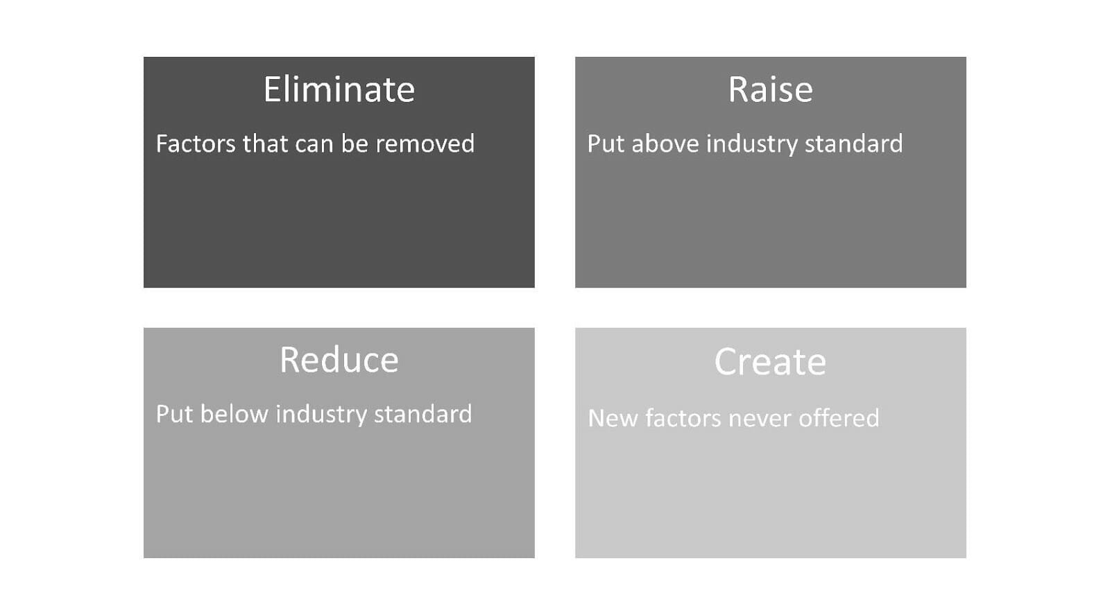 A grid to illustrate how to plot what to Eliminate, Reduce, Raise or Create
