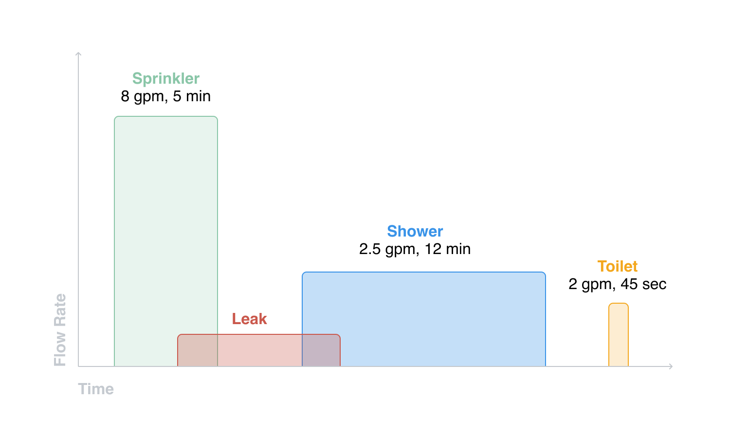 Image to show how different types of water are consumed in the home