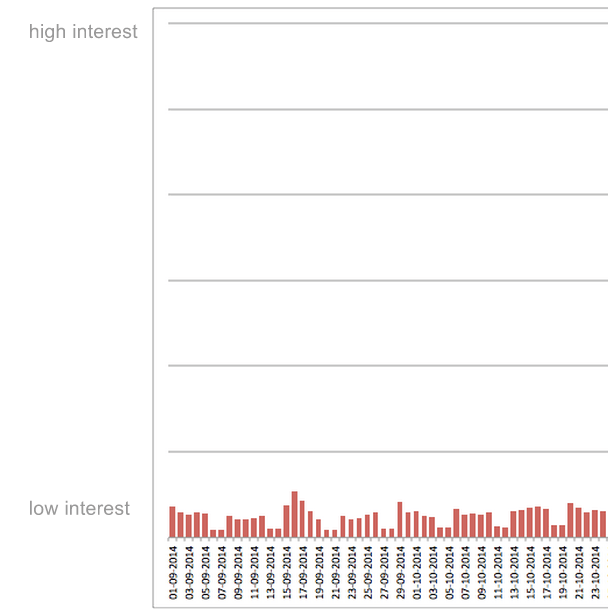 The usual low traffic to the financial tracking data