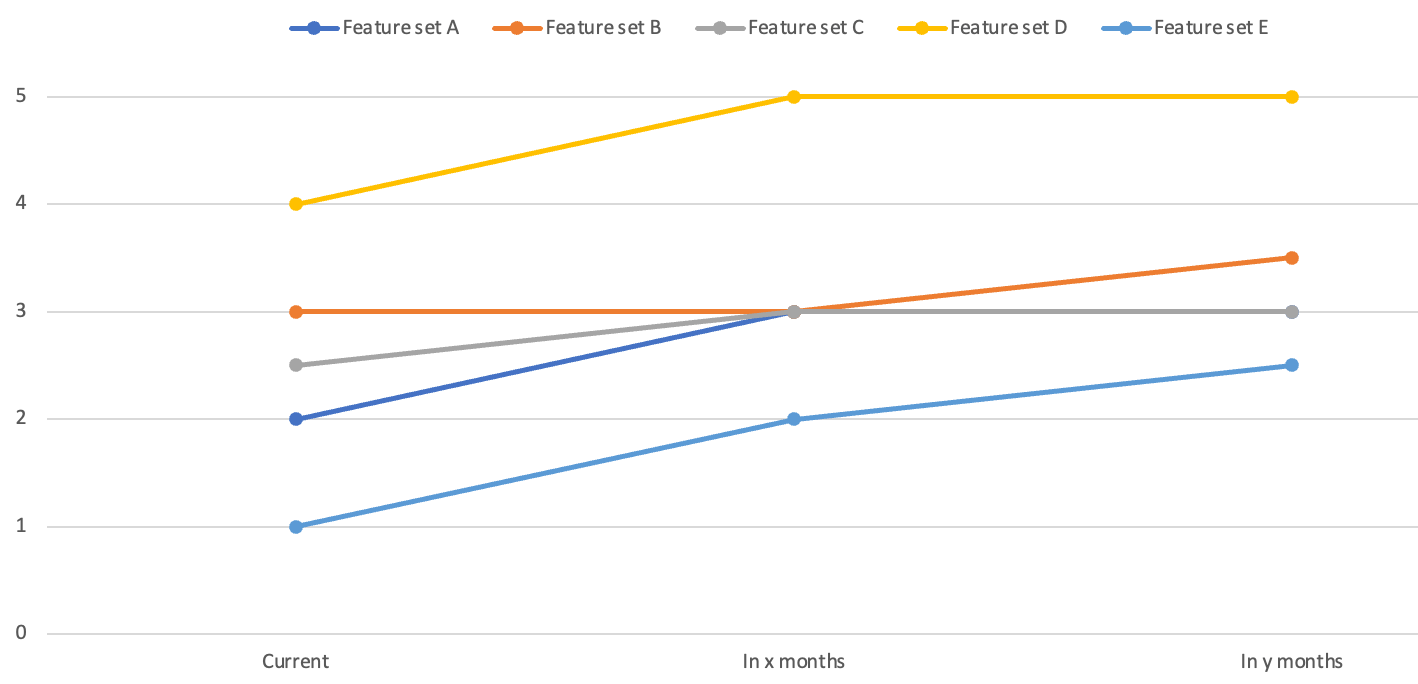 Feature trends over time