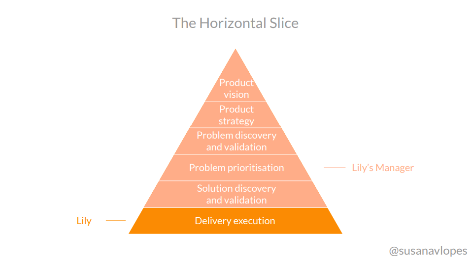 the horizontal slice 