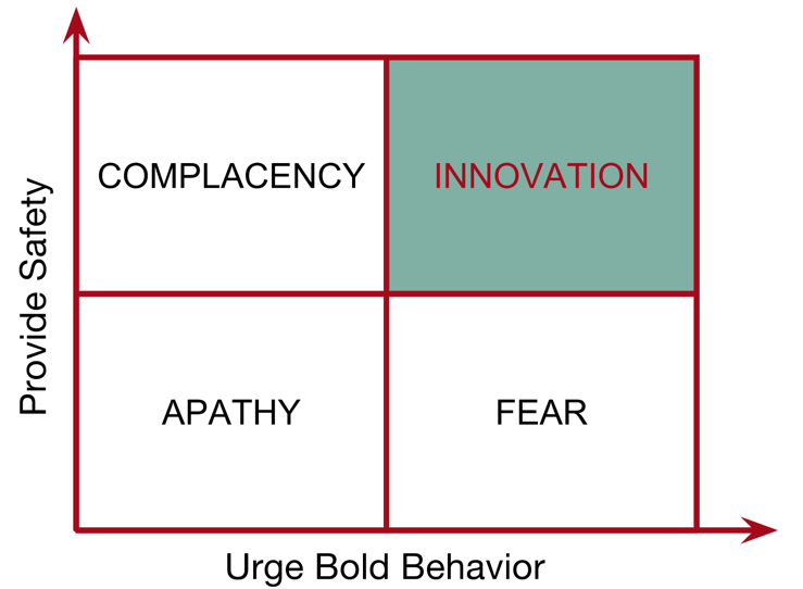 Incentivize innovative behaviour