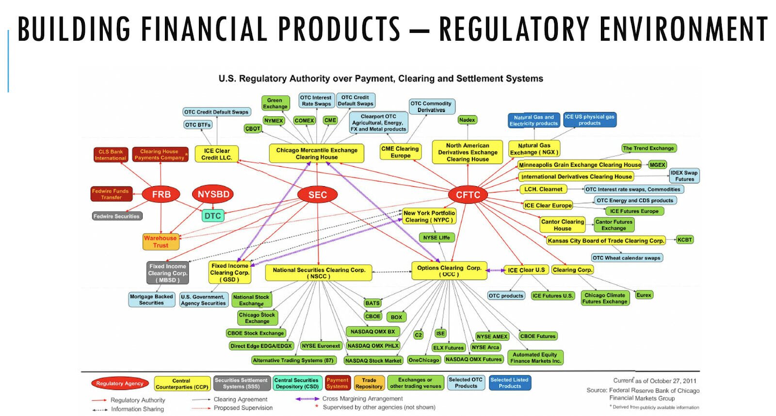 The US Regulatory Landscape for fintech products (Source: Federal Reserve Bank of Chicago - Financial Marketing Group)