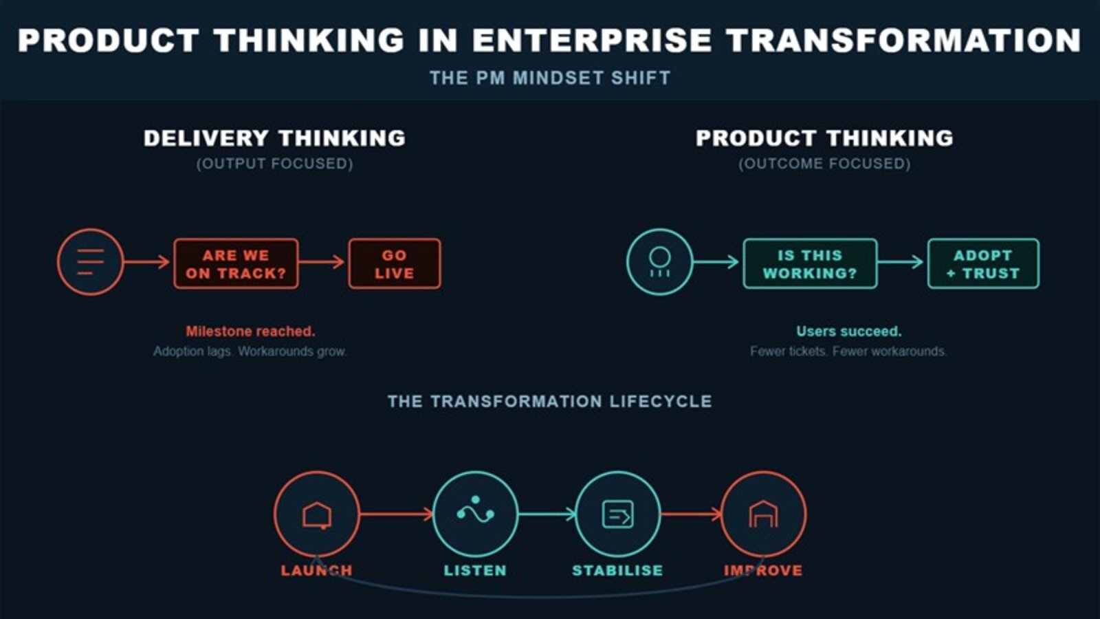 Product thinking when product is an enterprise transformation