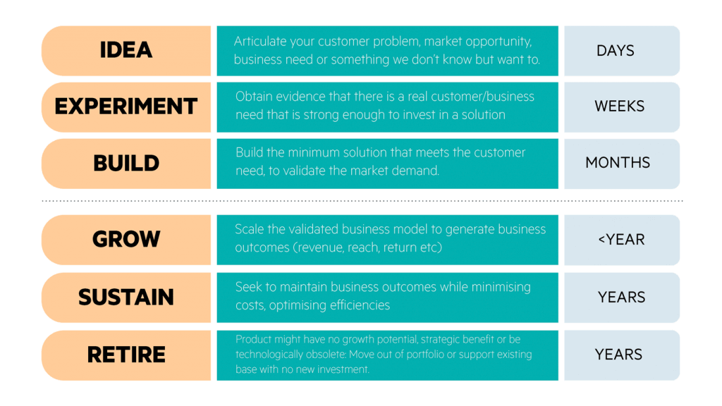 FT Product Portfolio Stages