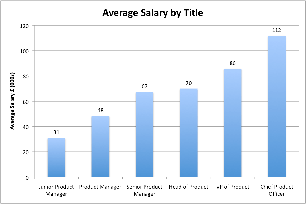 Average salary by title