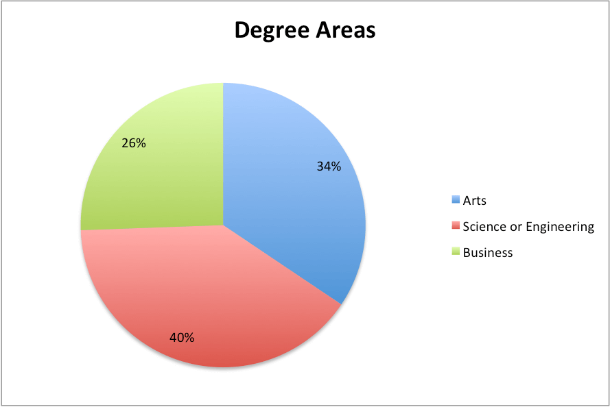 Chart of degree majors