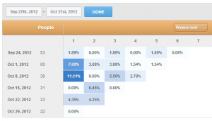Retention graph by Cohort