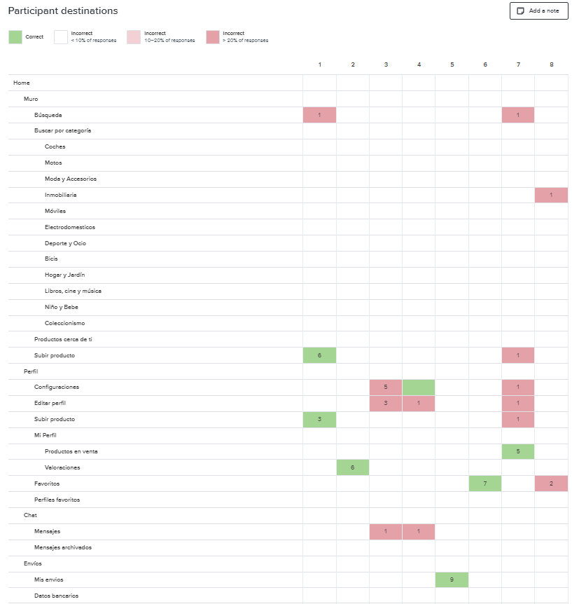 Fig 4. Sample results of the tree test applied to the original IA to identify the biggest gap versus the users’ mental model.