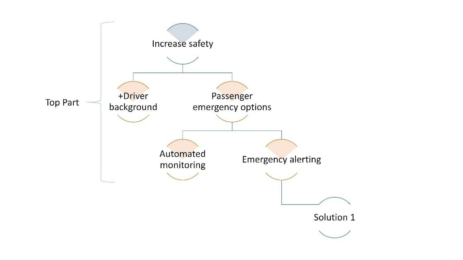 A visual example of an Opportunity solution tree carpool example