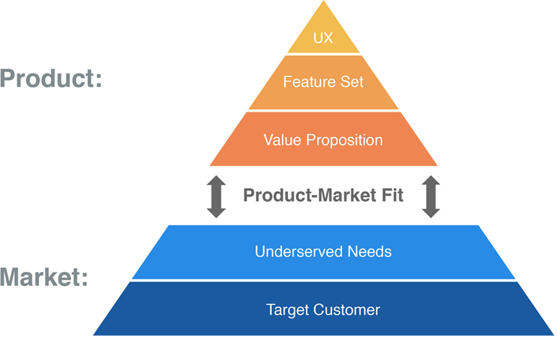 Product-Market fit
