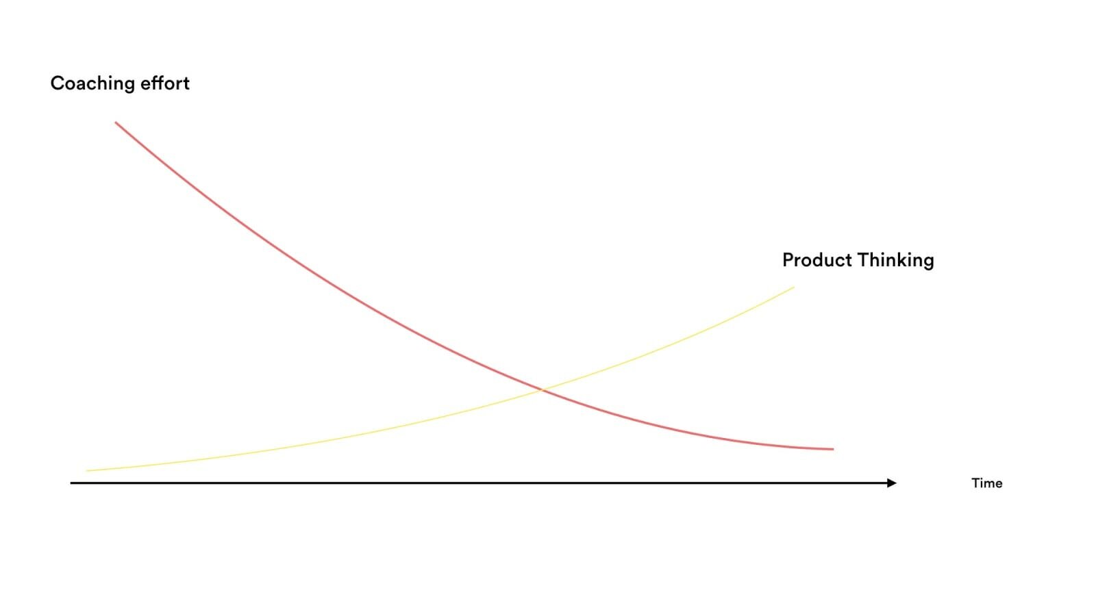 A chart showing coaching effort decreasing over time as product thinking increases