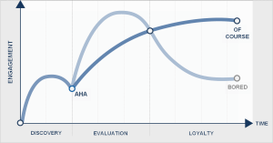 Great design keeps customers coming back