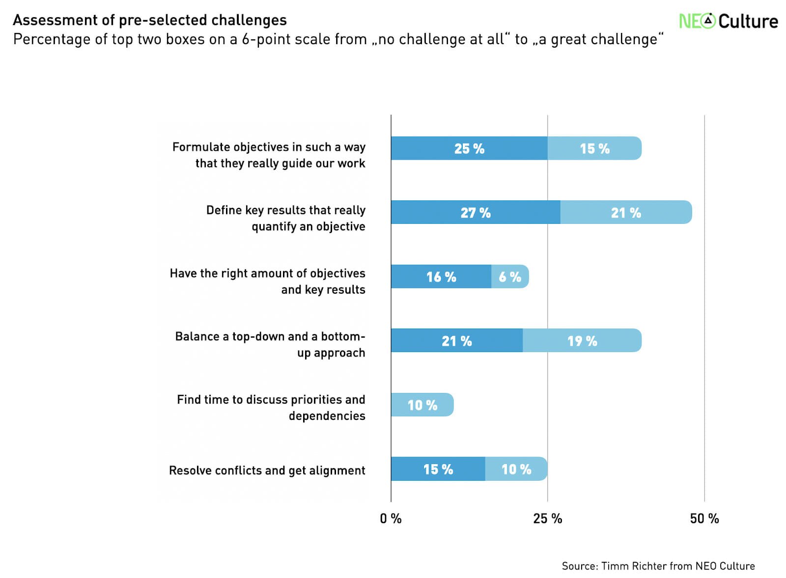 Table showing what people find challenging about OKRs