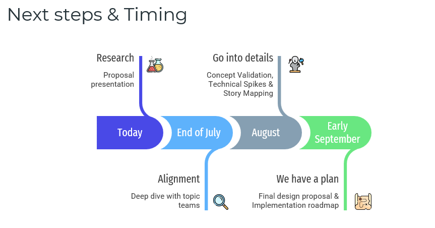 Fig. 2 Steps between the concept proposal and the “Ready for Development” project state