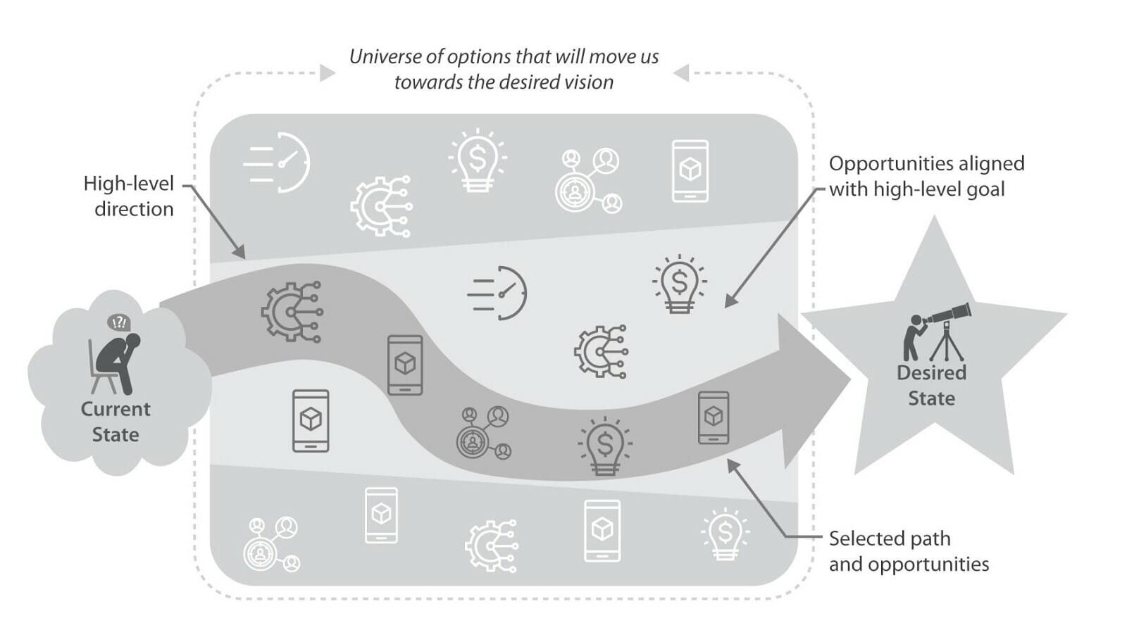 An illustration showing opportunities filtered by a high-level goal