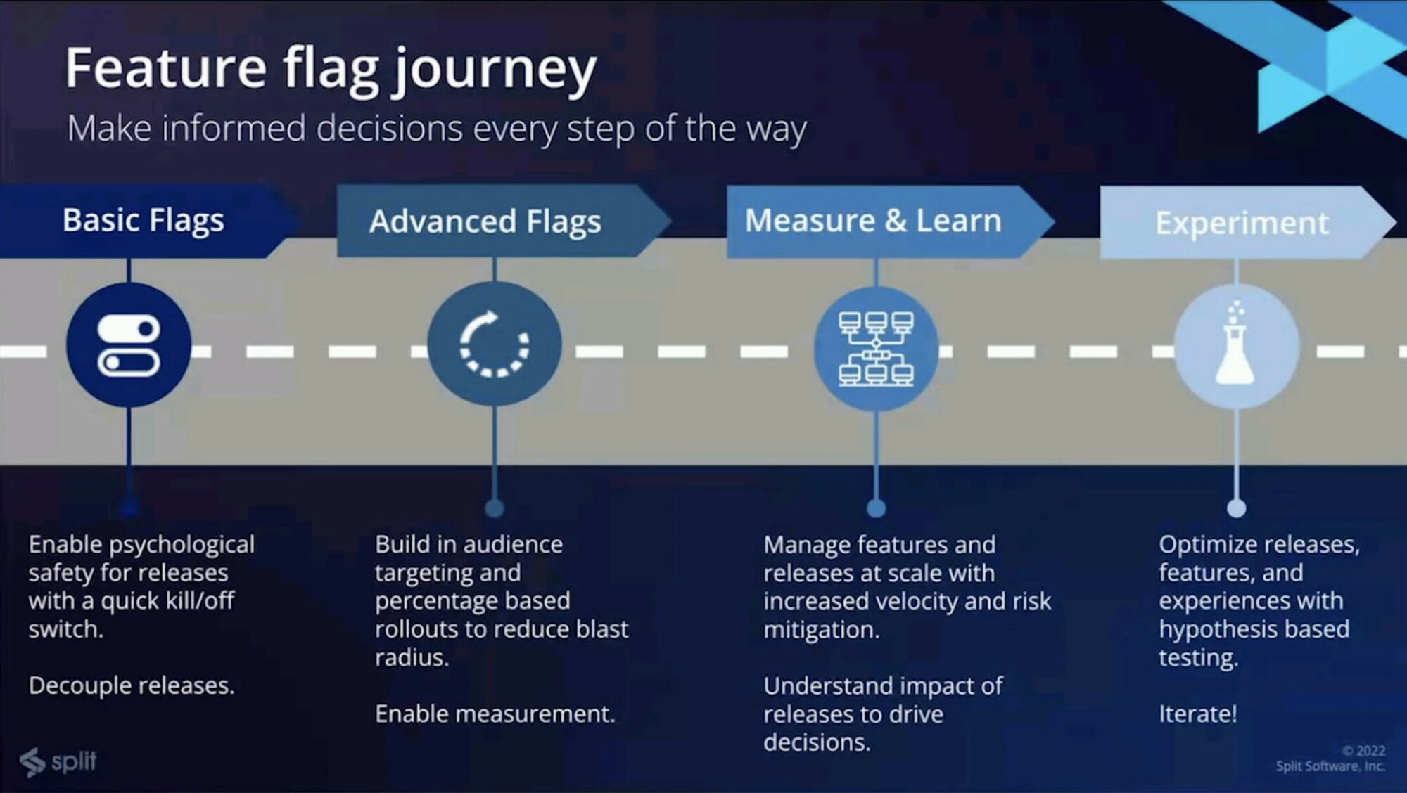 The journey to product experimentation by Split