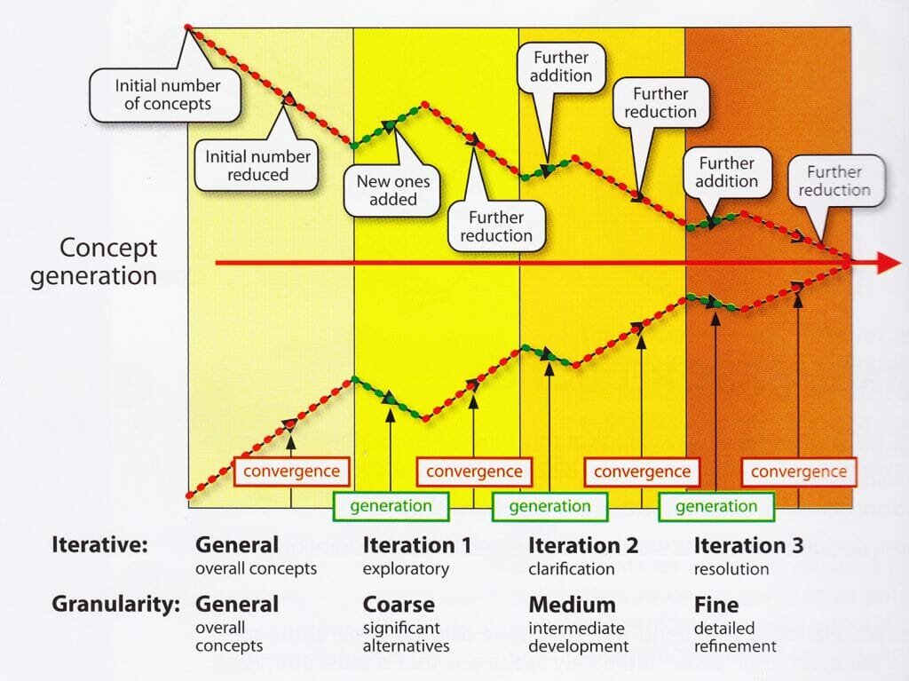 Pugh - Design Funnel