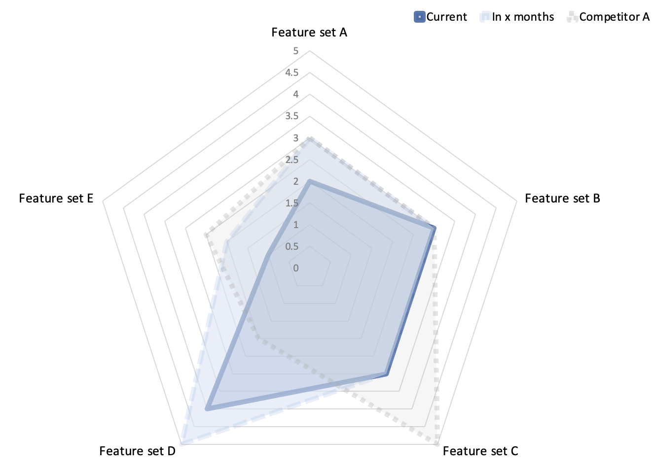 Feature trends over time