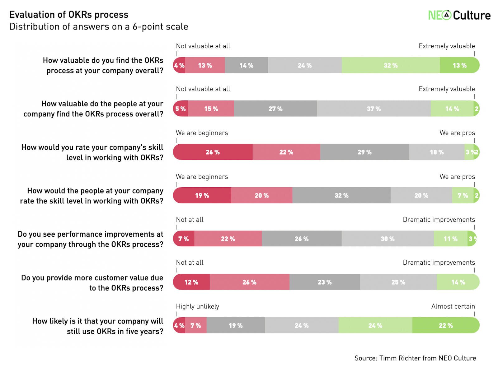 Graph showing how people rate OKRs as a driver for performance