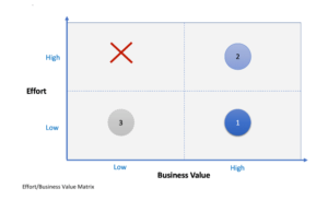 Effort vs Business Value matrix