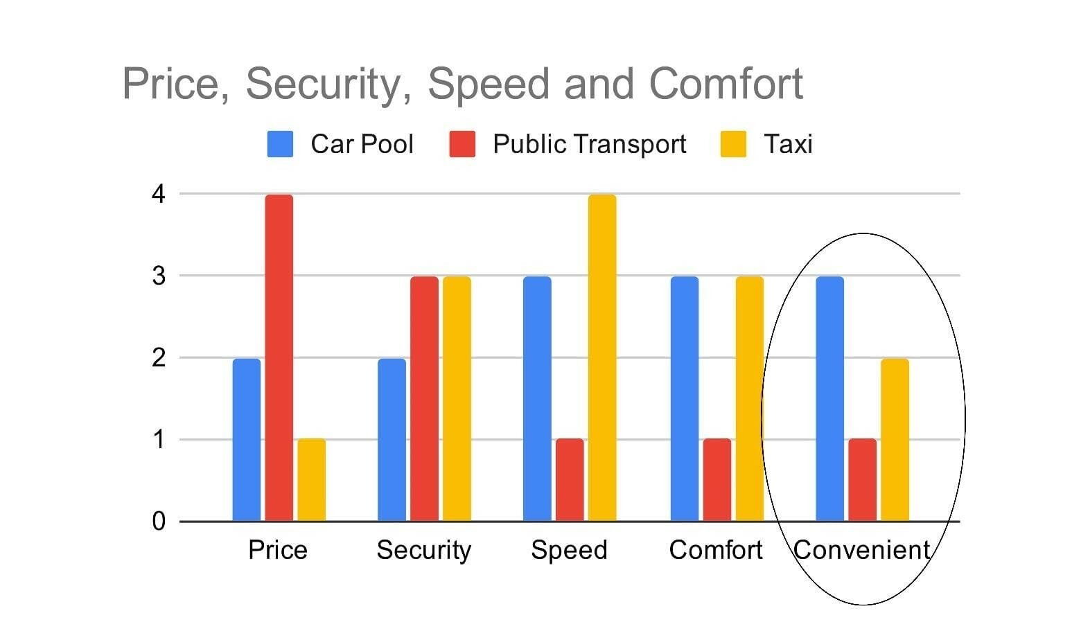 A bar chart showing and example of determining core value differentiation