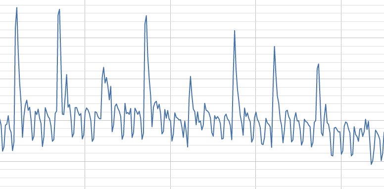 Regular calendar traffic spikes