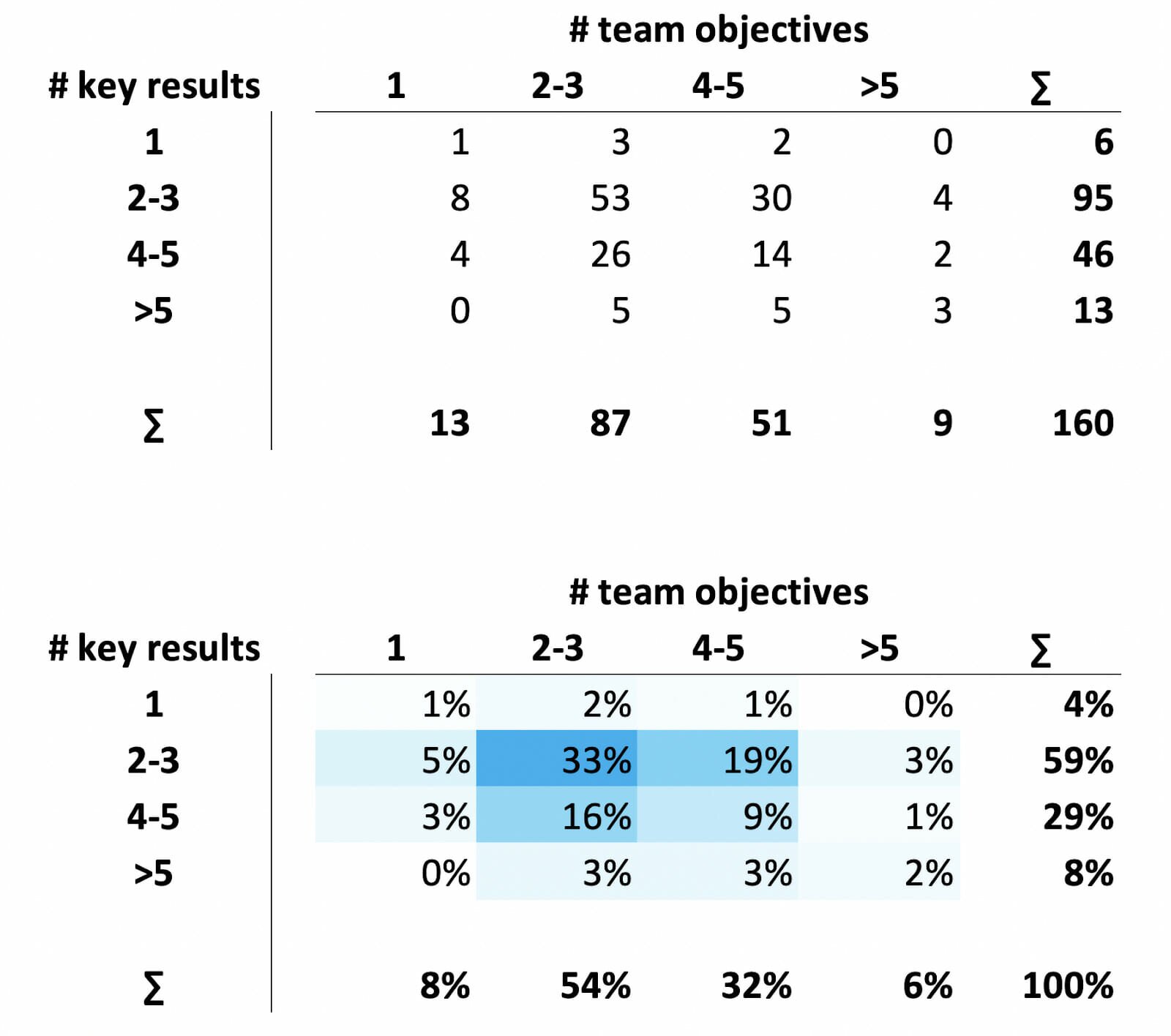 Table of results showing the number of OKR objective per product team