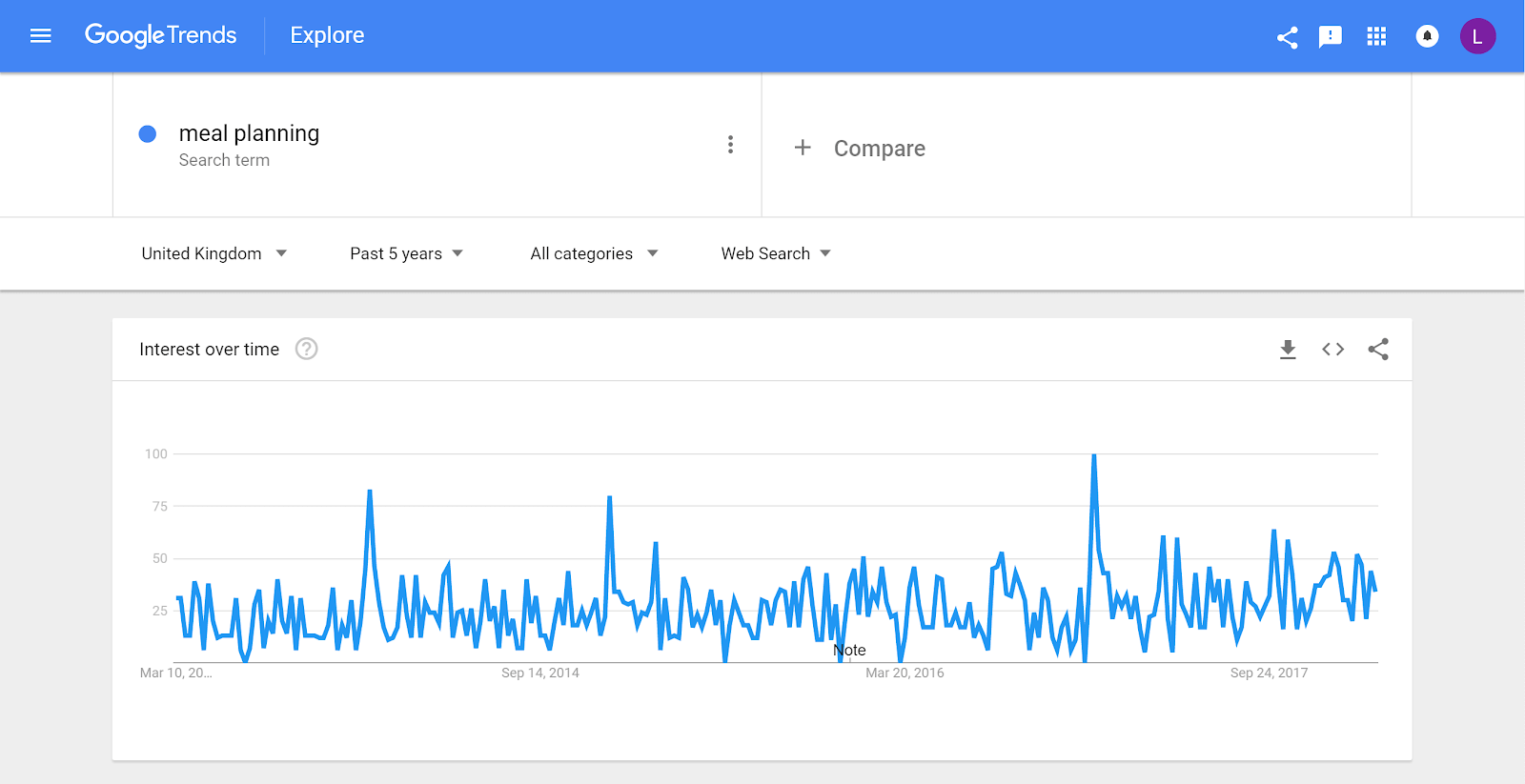 Google Trends showing interest over time for meal planning, in the UK
